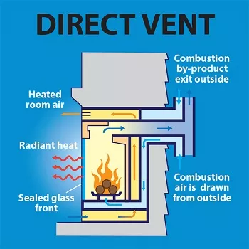 how does a direct vent fireplace work