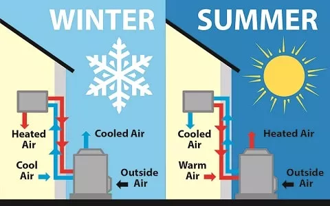 how a heat pump works in the summer and winter