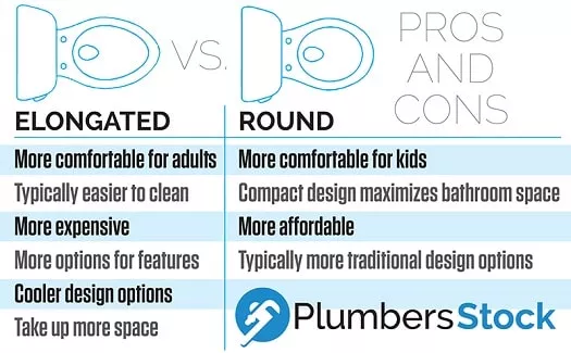 comparison infographic elongated vs round toilet bowls and seats