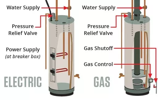 turning off electric and gas water heaters