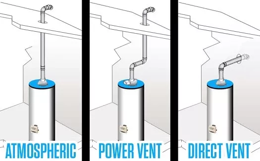 infographic with different water heater venting configurations