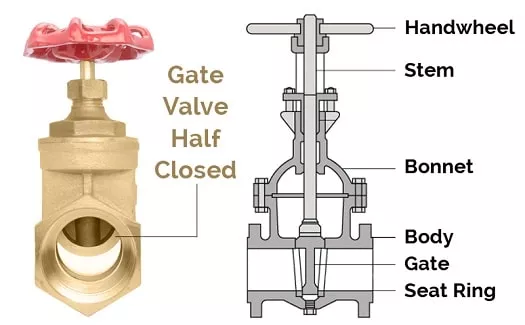 What Is a Gate Valve?, Types of Gate Valves
