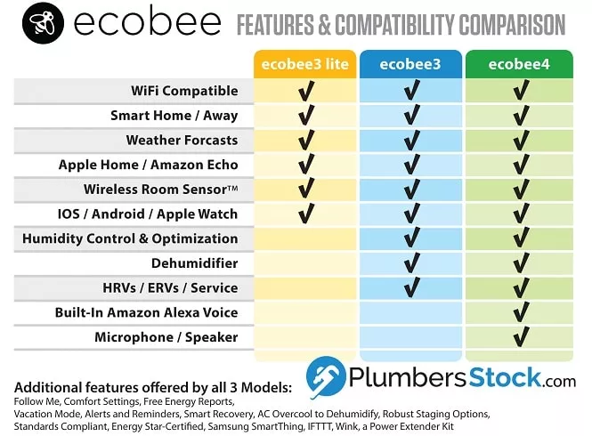 ecobee comparison infographic: ecobee3 vs. ecobee3 lite, vs. ecobee4