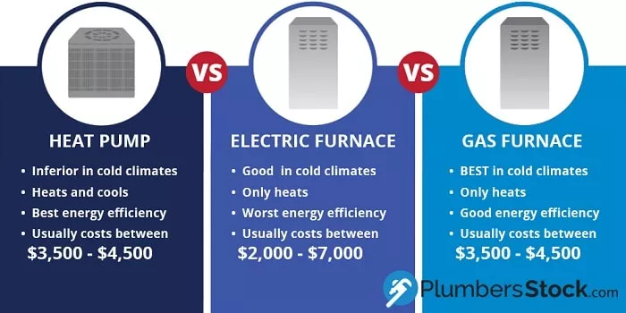 heat pump vs gas furnace vs electric furnace comparison of benefits