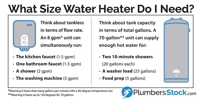 water heater tank and tankless capacity comparison