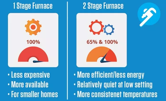 single stage vs. two stage furnace comparison