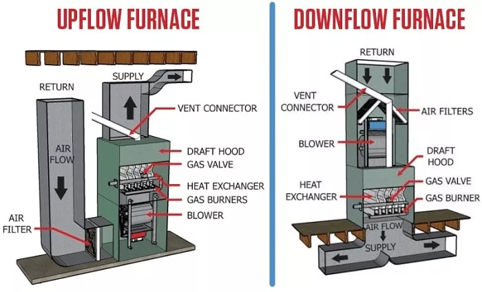 infographic about difference between upflow vs downflow furnace