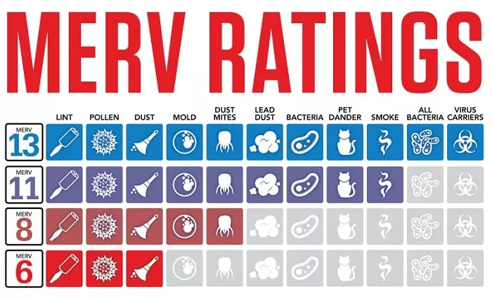 recommended merv rating chart for furnace filter selection