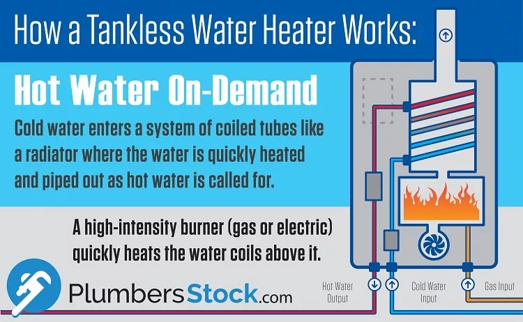 Infographic showing How Do Tankless Water Heaters Work