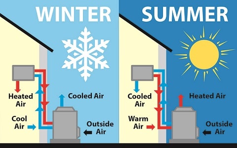 热泵在夏季和冬季是如何工作的