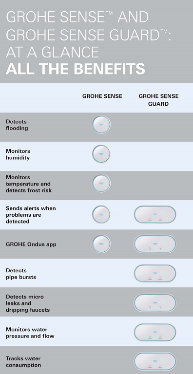 grohe sense water sensor vs sense guard smart water controller comparison