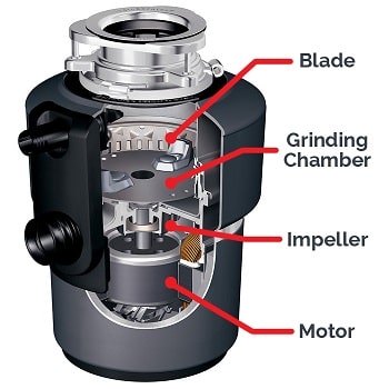 how a garbage disposal works