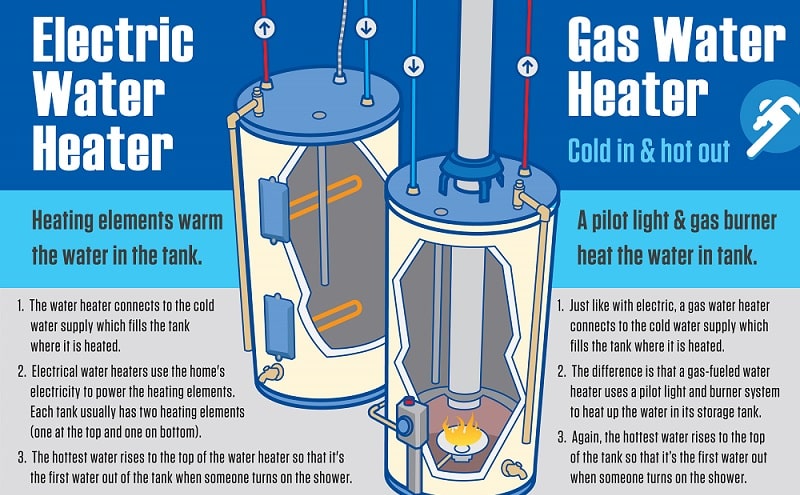 描述热水器如何工作的信息图