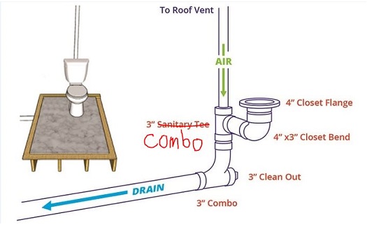How To Plumb A Toilet Vent Distance Pipe Size - Bathroom Toilet Vent Pipe Size