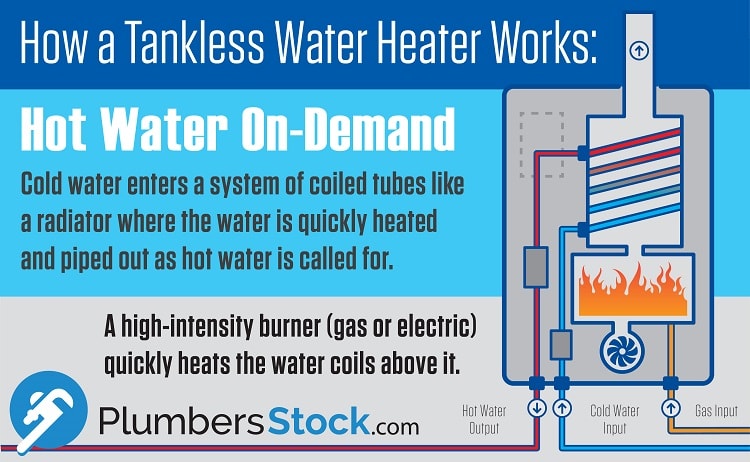 How Do Tankless Hot Water Heater Work