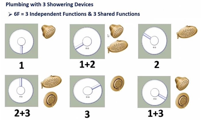 how m-core shower functions work