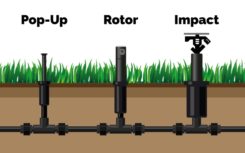 三种主要类型的洒水器