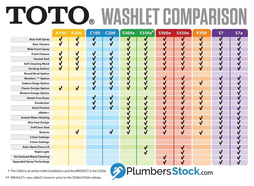 toto washlet comparison chart of features