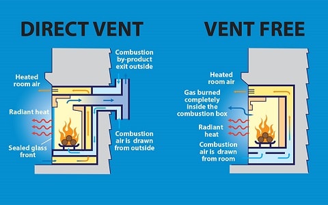 Are Vent Free Gas Fireplaces Safe Are Ventless Fireplaces Safe