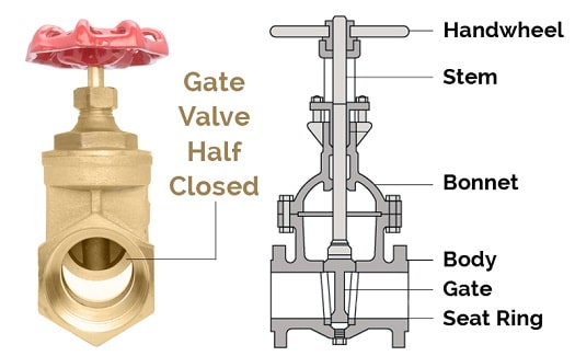 diagram of gate valve