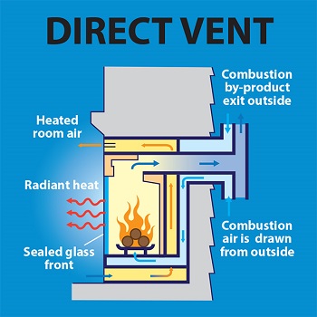 直接通风口壁炉是如何工作的